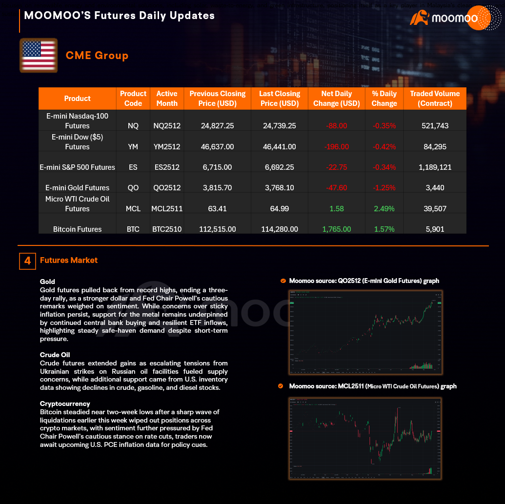 交易者的優勢(2025年9月25日)- 美國市場因人工智能股票下跌而回落,聯儲局基調轉向關注GDP和通脹;FBM KLCI收盤走低,市場焦點轉向小盤股