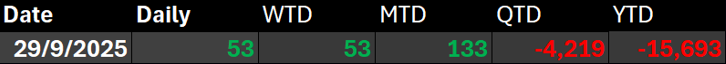 $Dow Jones Industrial Average (.DJI.US)$ +0.18% $S&P 500 Index (.SPX.US)$ +0.41% $Nasdaq Composite Index (.IXIC.US)$ +0.30% U.S. stocks advanced to fresh highs on Tuesday, with major indices supported by optimism over potential Fed rate cuts and ongoing enthusiasm around artificial intelligence. Markets remain resilient and on track fo...