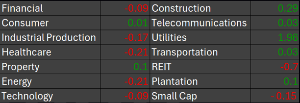 $Dow Jones Industrial Average (.DJI.US)$ +0.18% $S&P 500 Index (.SPX.US)$ +0.41% $Nasdaq Composite Index (.IXIC.US)$ +0.30% U.S. stocks advanced to fresh highs on Tuesday, with major indices supported by optimism over potential Fed rate cuts and ongoing enthusiasm around artificial intelligence. Markets remain resilient and on track fo...