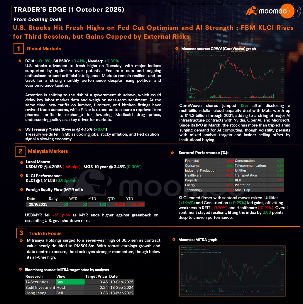 $Dow Jones Industrial Average (.DJI.US)$ +0.18% $S&P 500 Index (.SPX.US)$ +0.41% $Nasdaq Composite Index (.IXIC.US)$ +0.30% U.S. stocks advanced to fresh highs on Tuesday, with major indices supported by optimism over potential Fed rate cuts and ongoing enthusiasm around artificial intelligence. Markets remain resilient and on track fo...