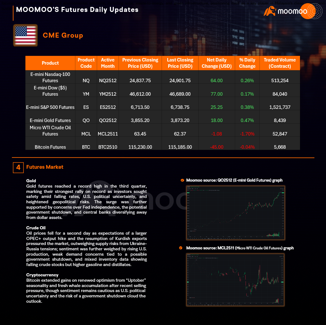 $Dow Jones Industrial Average (.DJI.US)$ +0.18% $S&P 500 Index (.SPX.US)$ +0.41% $Nasdaq Composite Index (.IXIC.US)$ +0.30% U.S. stocks advanced to fresh highs on Tuesday, with major indices supported by optimism over potential Fed rate cuts and ongoing enthusiasm around artificial intelligence. Markets remain resilient and on track fo...