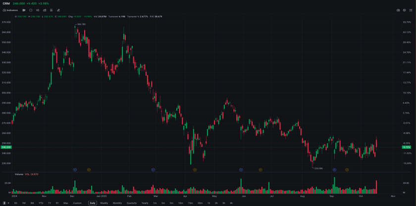 交易者的優勢（2025年10月17日）- 美國股市因政府停擺和貿易擔憂情緒受挫下跌；FBM KLCI在權重股上漲帶動下小幅收高