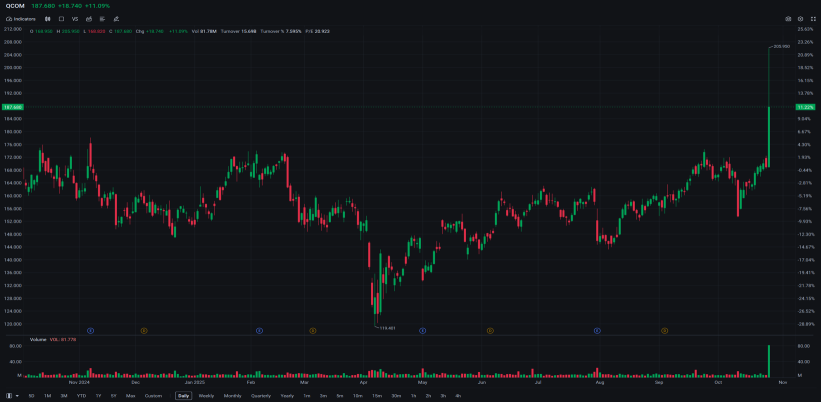 TRADER’S EDGE (28 October 2025) - U.S. Stocks Rally to Records on Trade Progress, Fed Optimism ; Bursa Malaysia Rises on Trade Deal Optimism, Tech Counters See Steady Interest