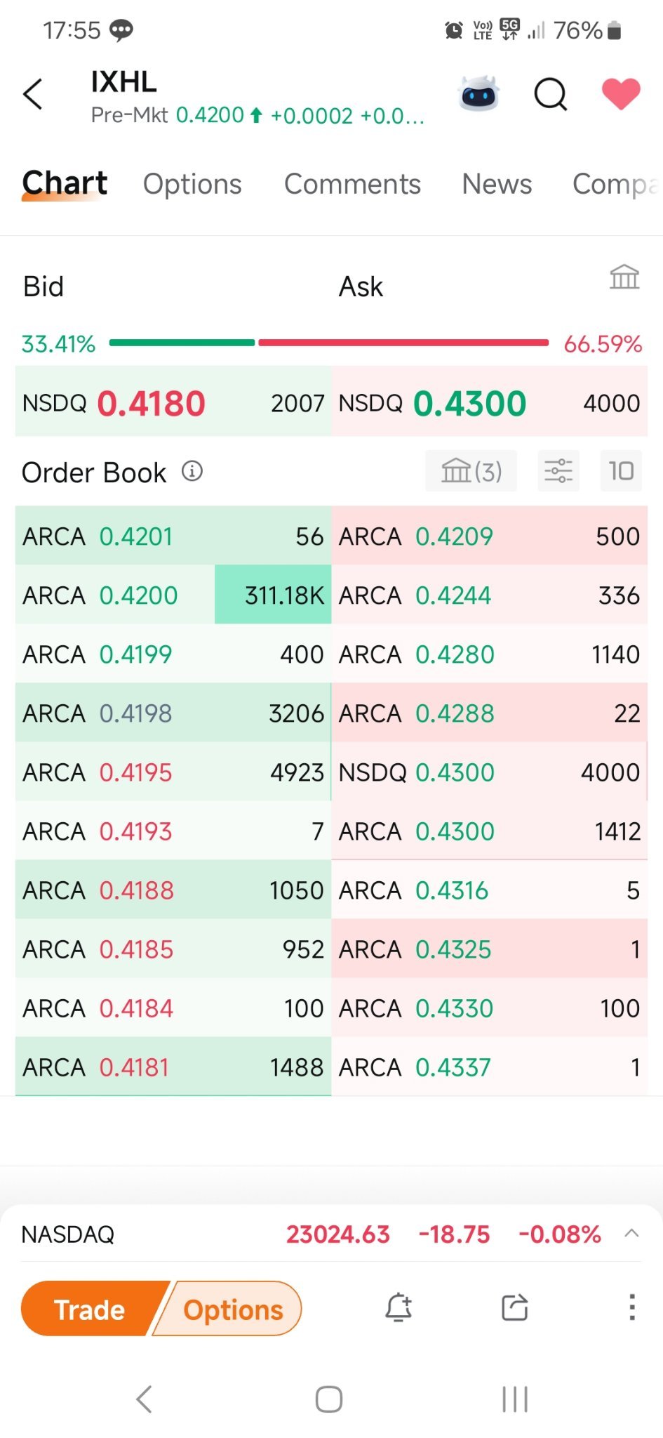 $Incannex Healthcare (IXHL.US)$ 快進來，兄弟！311,000股