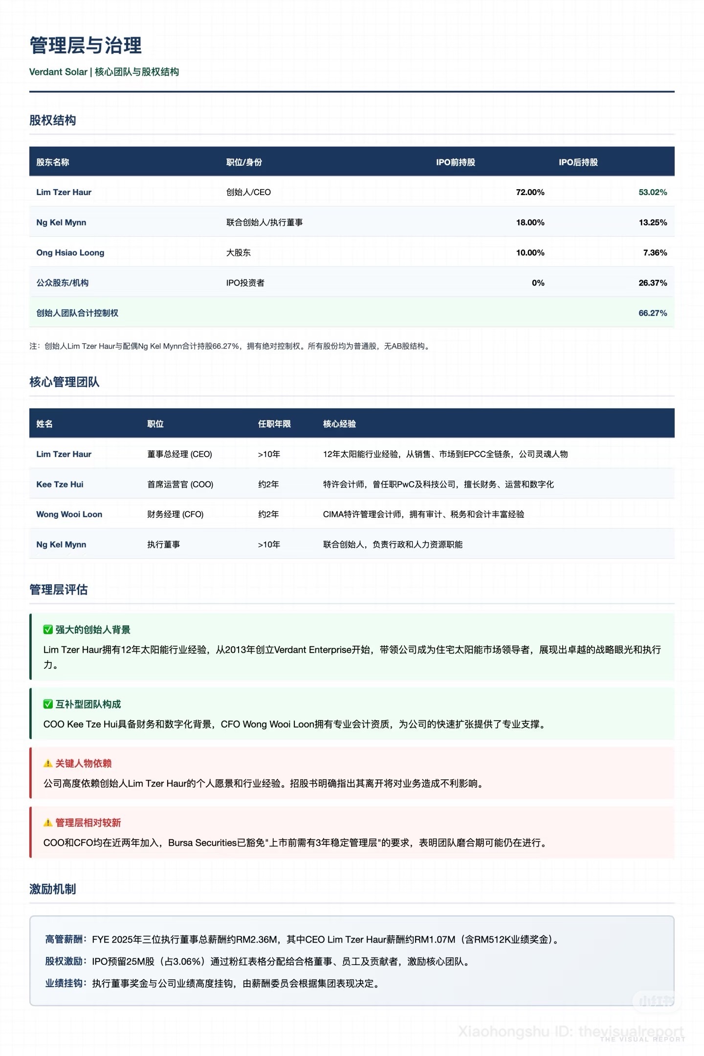 $VERDANT (0373.MY)$ 只是分享。