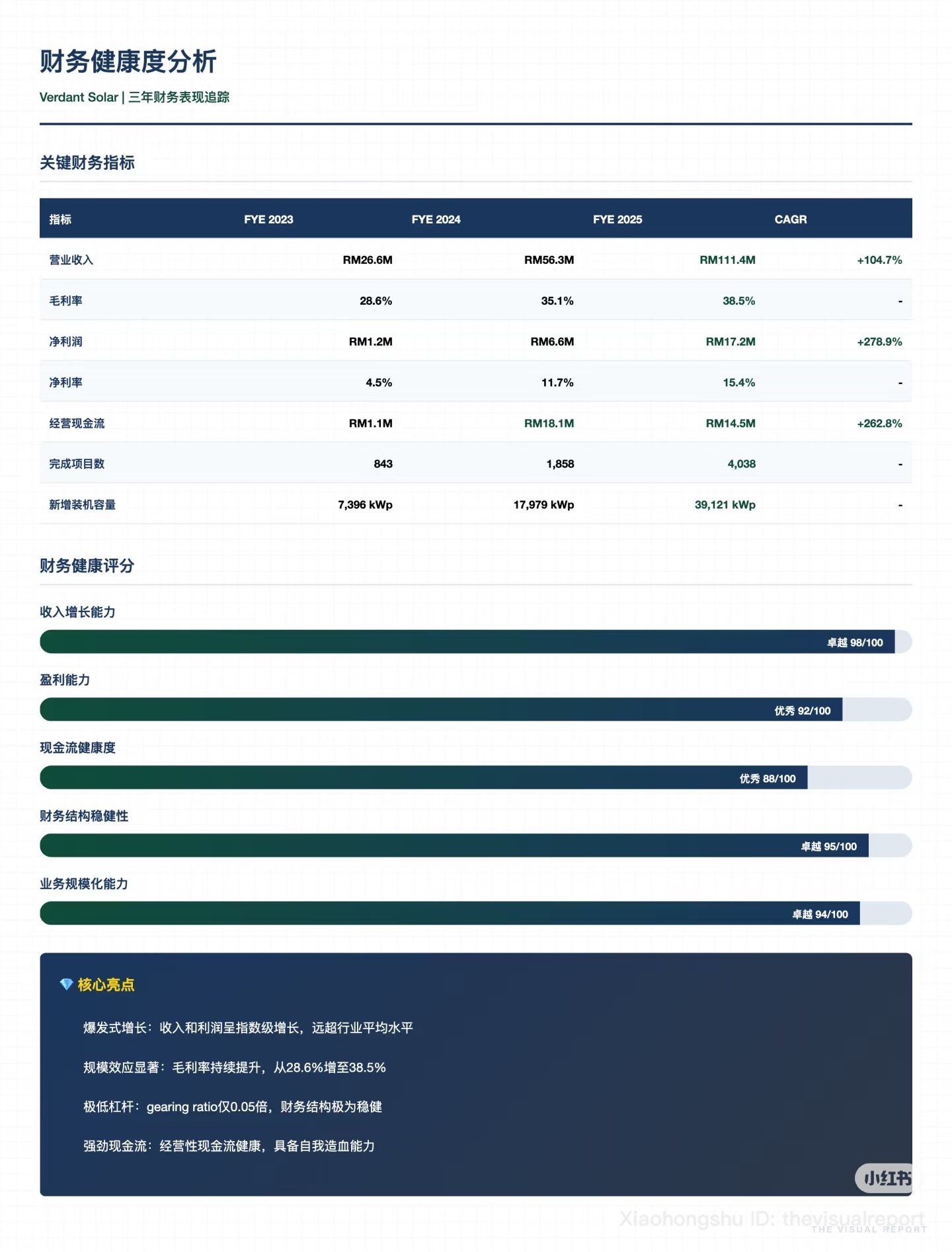 $VERDANT (0373.MY)$ 只是分享。