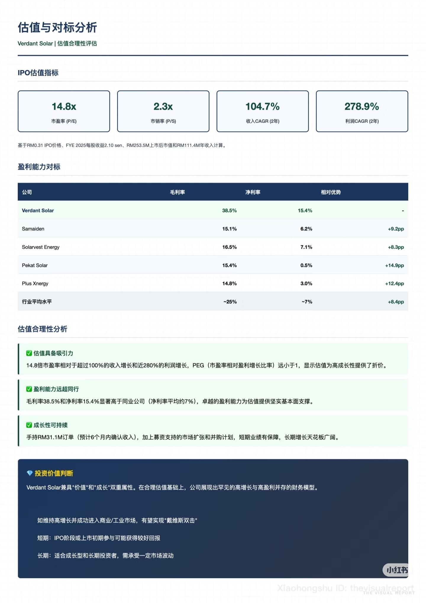 $VERDANT (0373.MY)$ 只是分享。