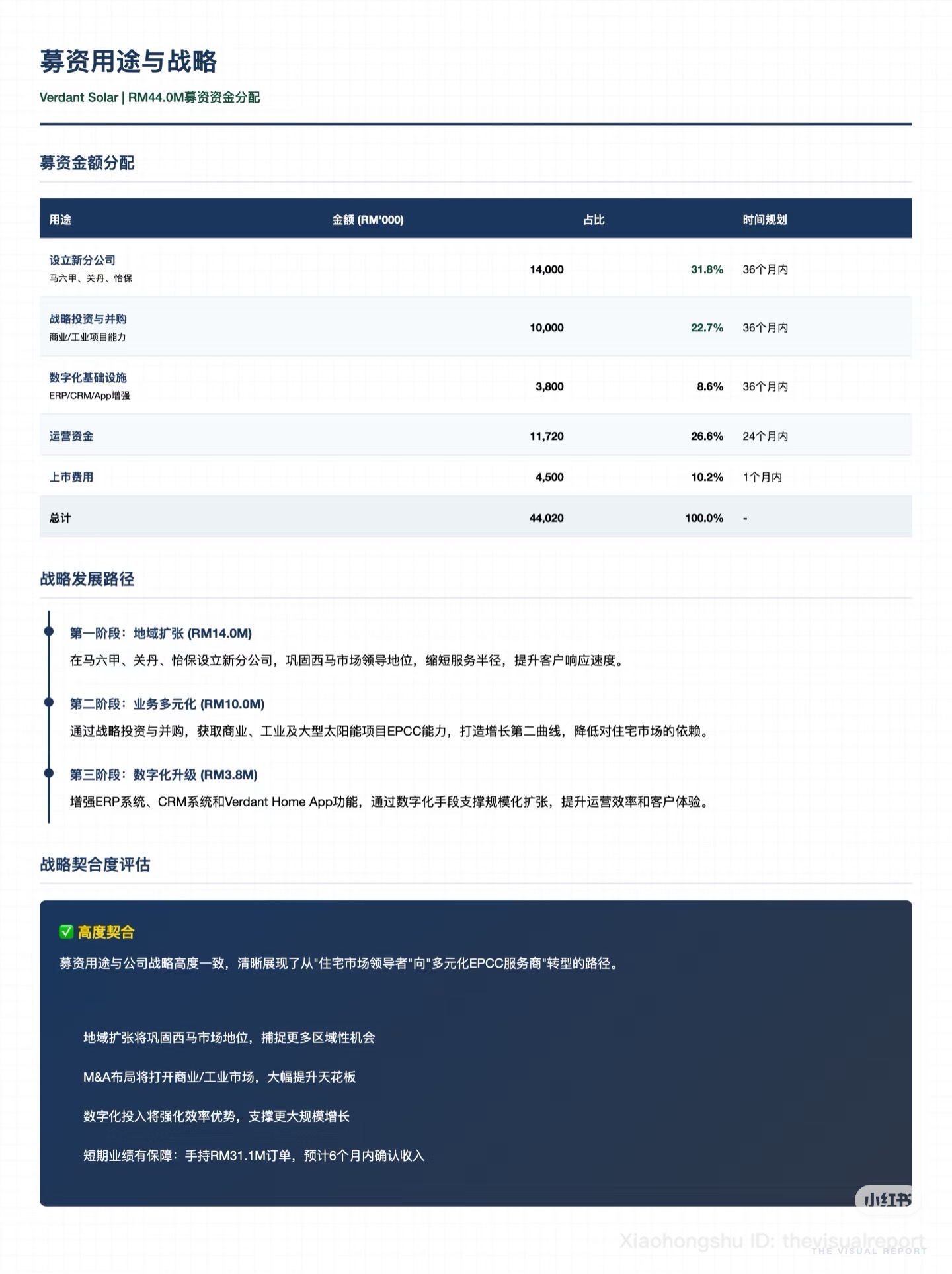 $VERDANT (0373.MY)$ 只是分享。