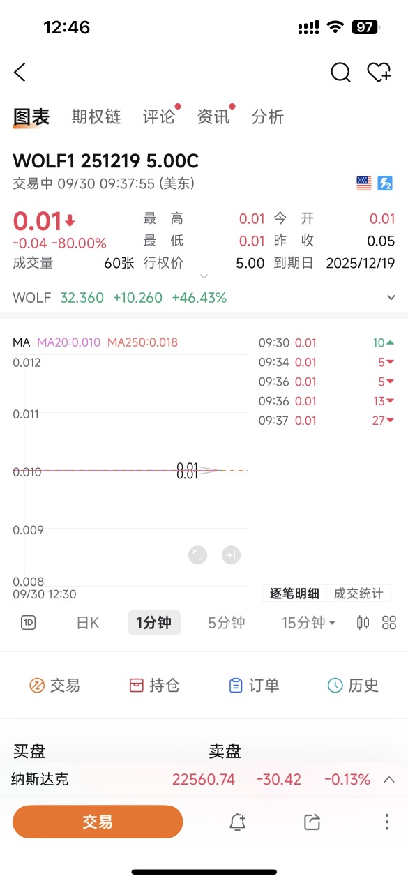 股价涨到32，3个月后的看涨期权跌80%，这什么操作？