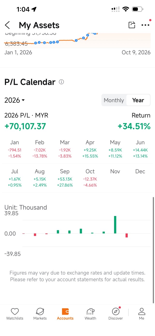 จาก 51K สู่ 295K MYR YTD — แต่เกือบพอร์ตแตกไปแล้วตอนเดือนตุลาคม