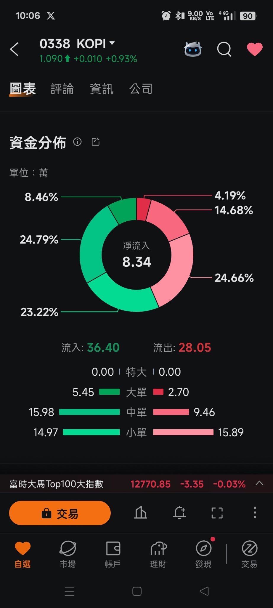 $KOPI (0338.MY)$ Retail investors are gradually pulling out, while major players/institutions are quietly entering?