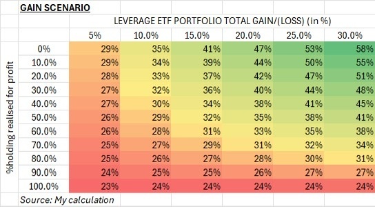 现在该获利了吗?