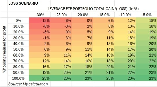 现在该获利了吗?