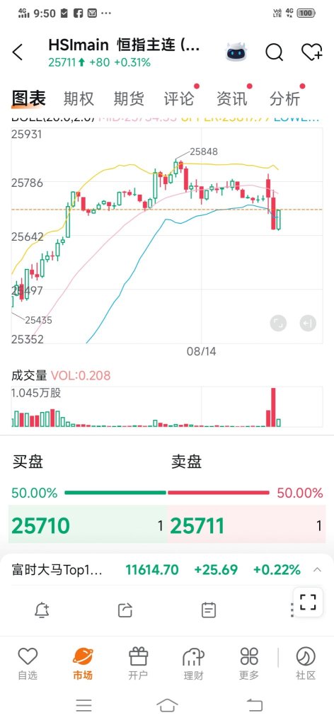 再次做空賣出25,710點