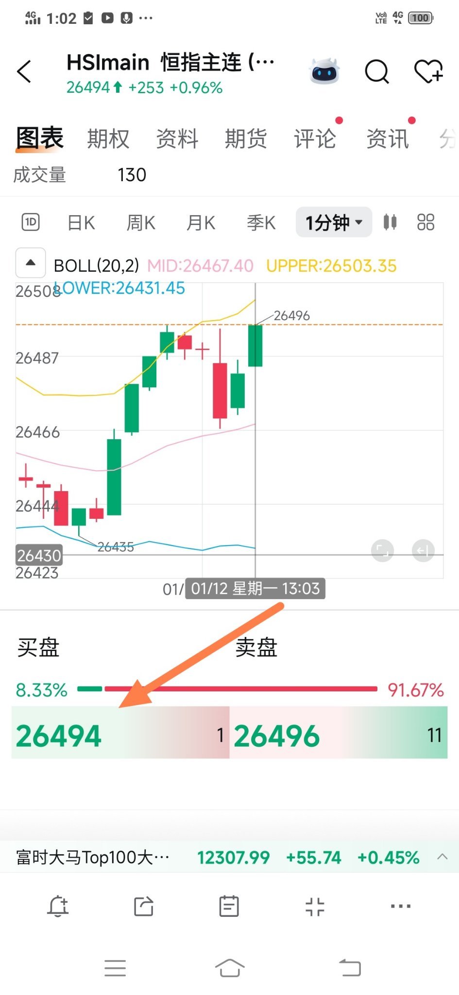 现在帮习生做空1张，卖出26494点。 13.03 - moomoo 社区