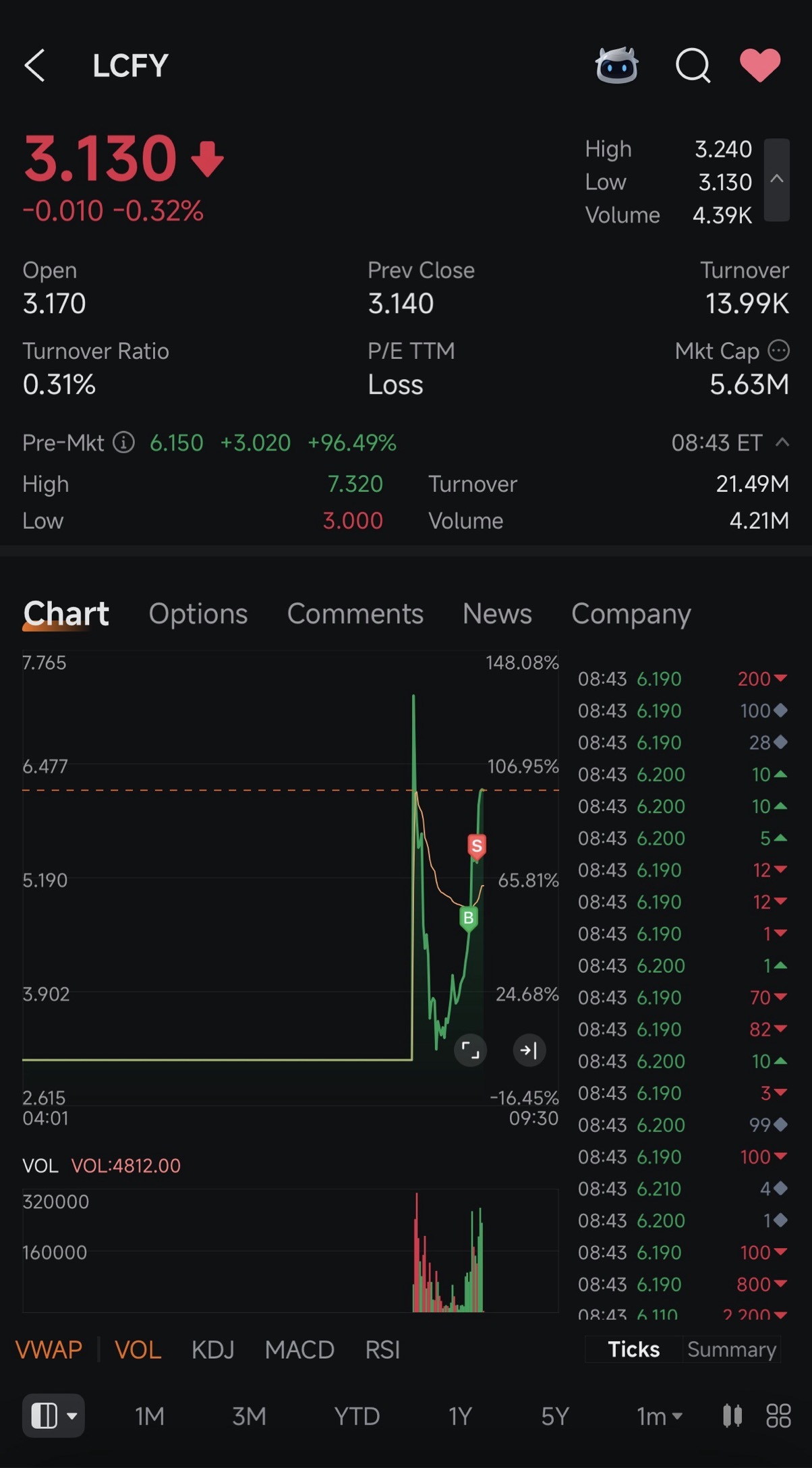ロカファイ (LCFY.US)$ 少しだけ利益を得ました。4.3（買値）5.5（売値）。皆さん頑張ってください。🤞 ... -  moomooコミュニティ