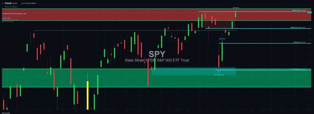 $SPDR S&P 500 ETF (SPY.US)$SPY,1 hour Candlestick chart published by AnonMav on TrendSpider