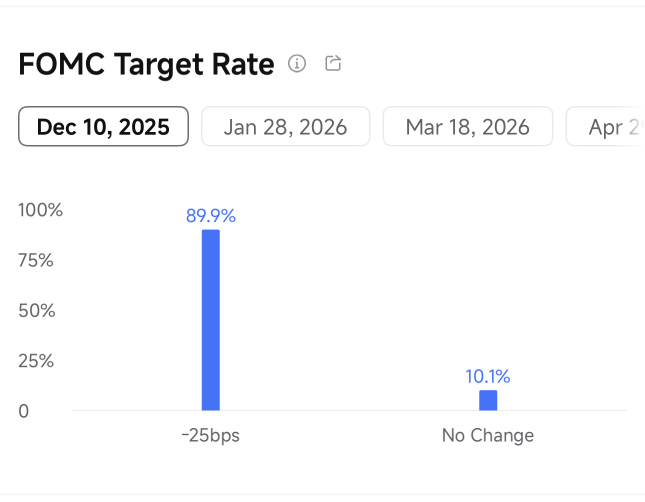 RATE CUT PROBABILITY SHOT UP TO ALL TIME HIGH 89.9% BEFORE THE DECISION 🧨