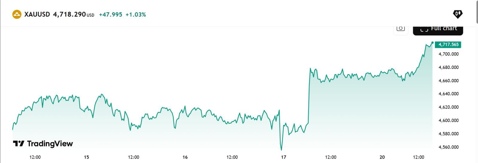 黄金/美元(XAUUSD.CFD)$$白银/美元(XAGUSD.FX)$ 每当情况不妙时，看看加密货币和黄金的区别... - moomoo 社区