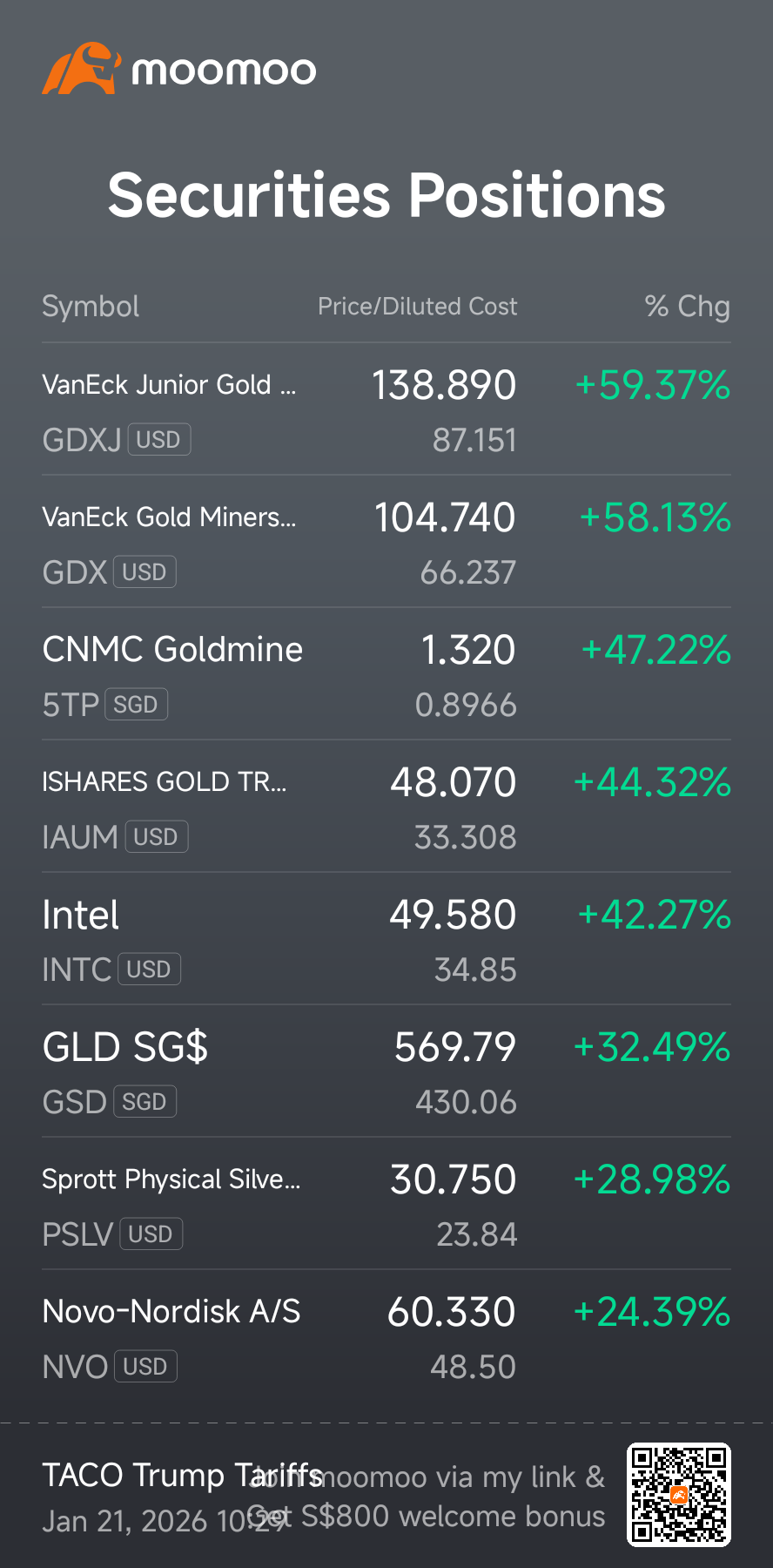 XAU/USD (XAUUSD.CFD)$ Grateful to TACO for making mining an... - moomoo  Community