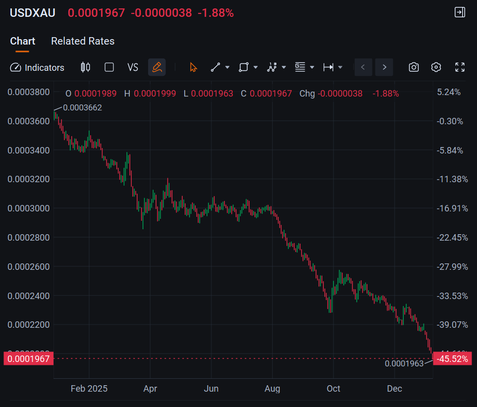 XAU/USD (XAUUSD.CFD)$$XAG/USD (XAGUSD.FX)$ 1 year of TACO o... - moomoo  Community