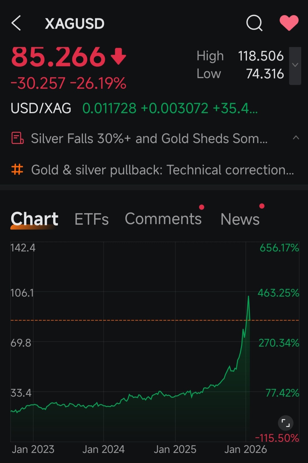 金/米ドル (XAUUSD.CFD)$$銀/米ドル (XAGUSD.FX)$ 米国市場終値時点で金は約9%下落していま... -  moomooコミュニティ