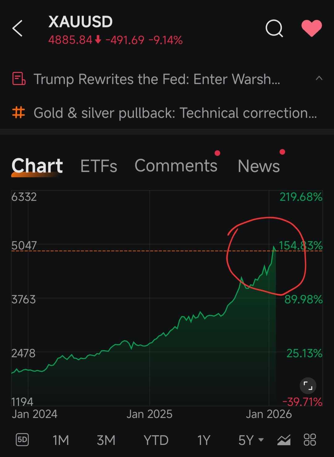 金/米ドル (XAUUSD.CFD)$$銀/米ドル (XAGUSD.FX)$ 米国市場終値時点で金は約9%下落していま... -  moomooコミュニティ