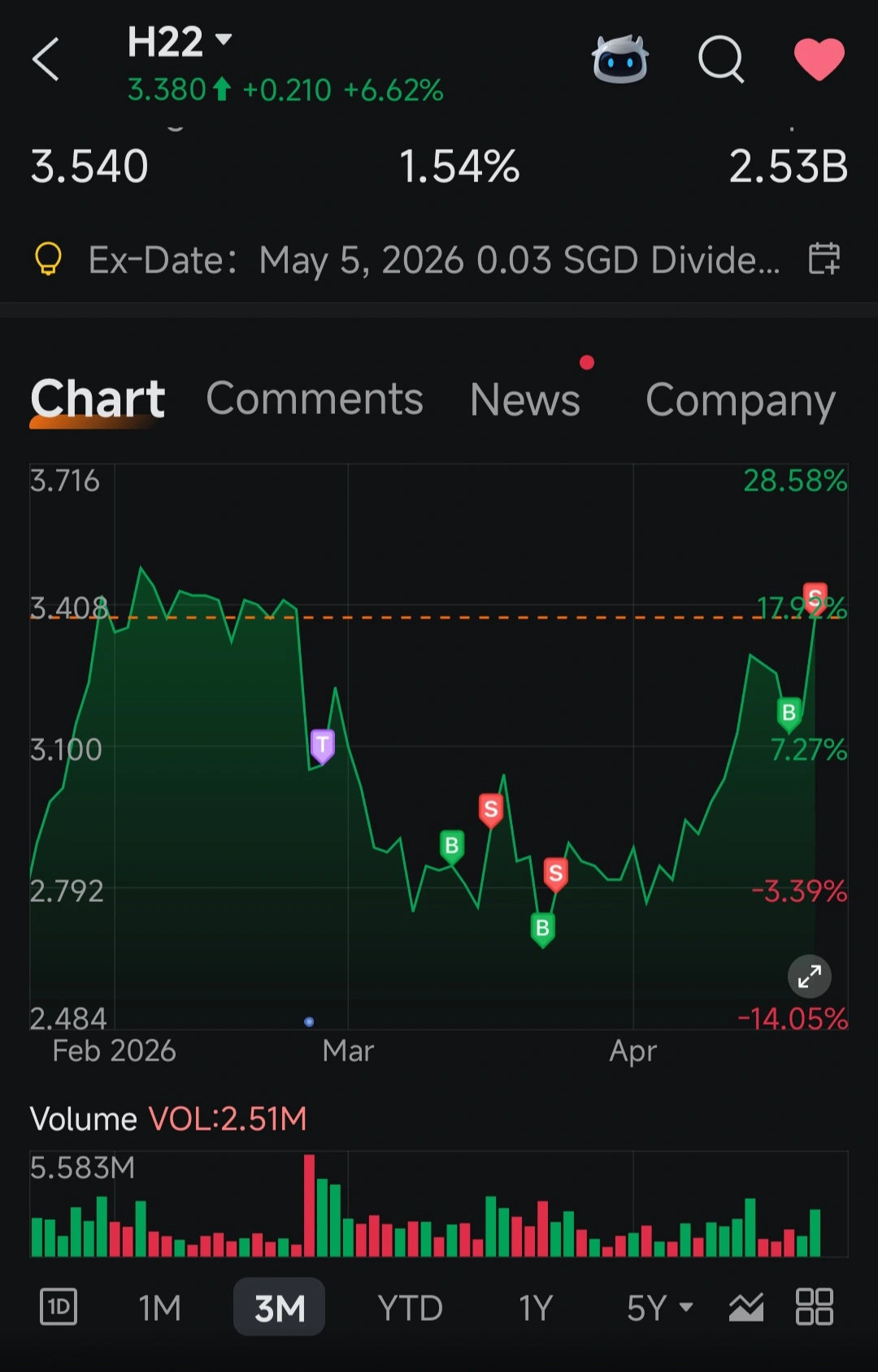 $Hong Leong Asia (H22.SG)$ Been swing trading hong leong for the past 1 month. It has quite a lot of movement within the week. Although it is difficult to time the highest peak or lowest trough, generally still can earn some from buying low and selling higher.