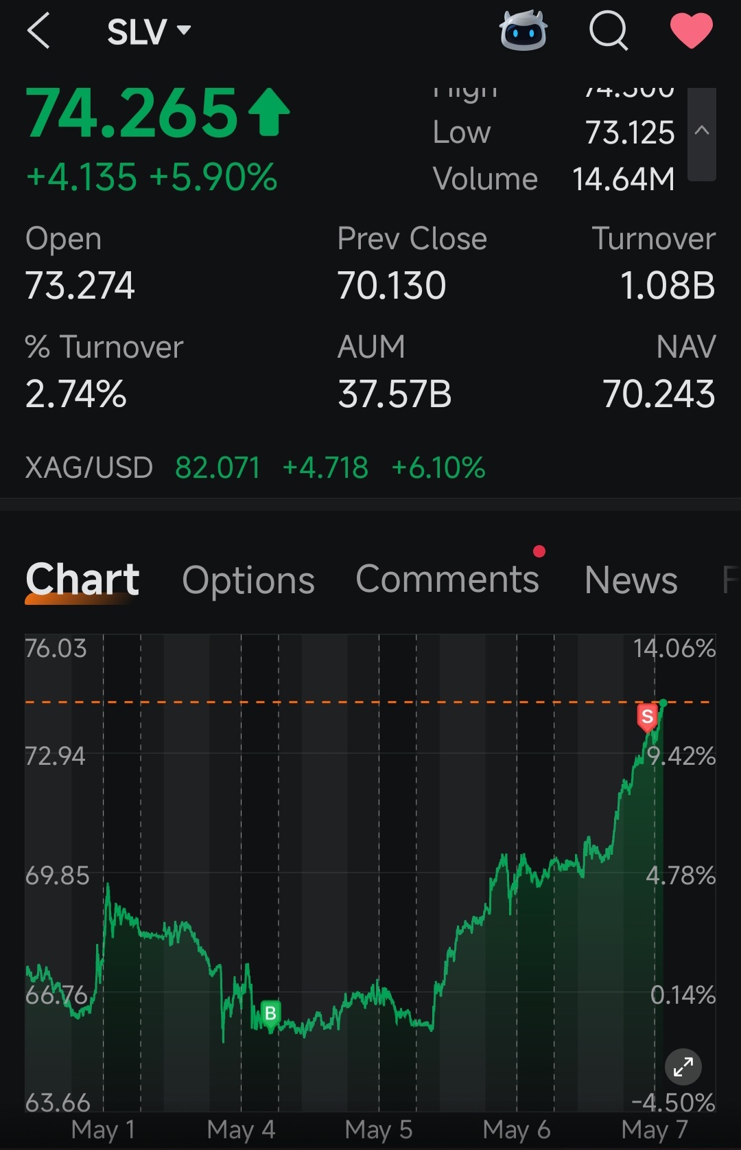 $XAG/USD (XAGUSD.FX)$ Grateful for the rise in silver and Miners today, but am selling 100% of miners and 50% paper silver. A Trump tweet or bankster manipulation can easily flip the table, so taking profits first - a bird in hand is better than 2 in the bush. Still have a remaining 50% silver position to catch any upside.  Will come back to buy on a red day, but wishing all silver investors who are staying for long, great prosperity!