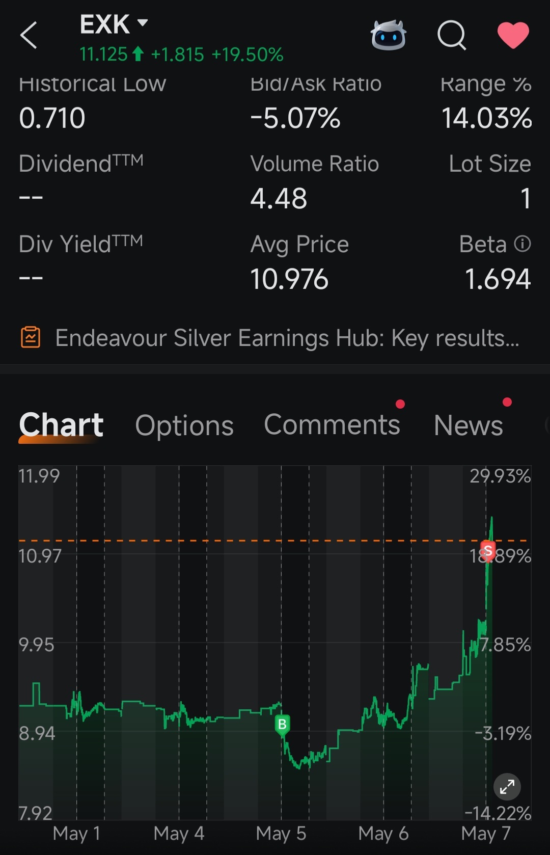 $XAG/USD (XAGUSD.FX)$ Grateful for the rise in silver and Miners today, but am selling 100% of miners and 50% paper silver. A Trump tweet or bankster manipulation can easily flip the table, so taking profits first - a bird in hand is better than 2 in the bush. Still have a remaining 50% silver position to catch any upside.  Will come back to buy on a red day, but wishing all silver investors who are staying for long, great prosperity!