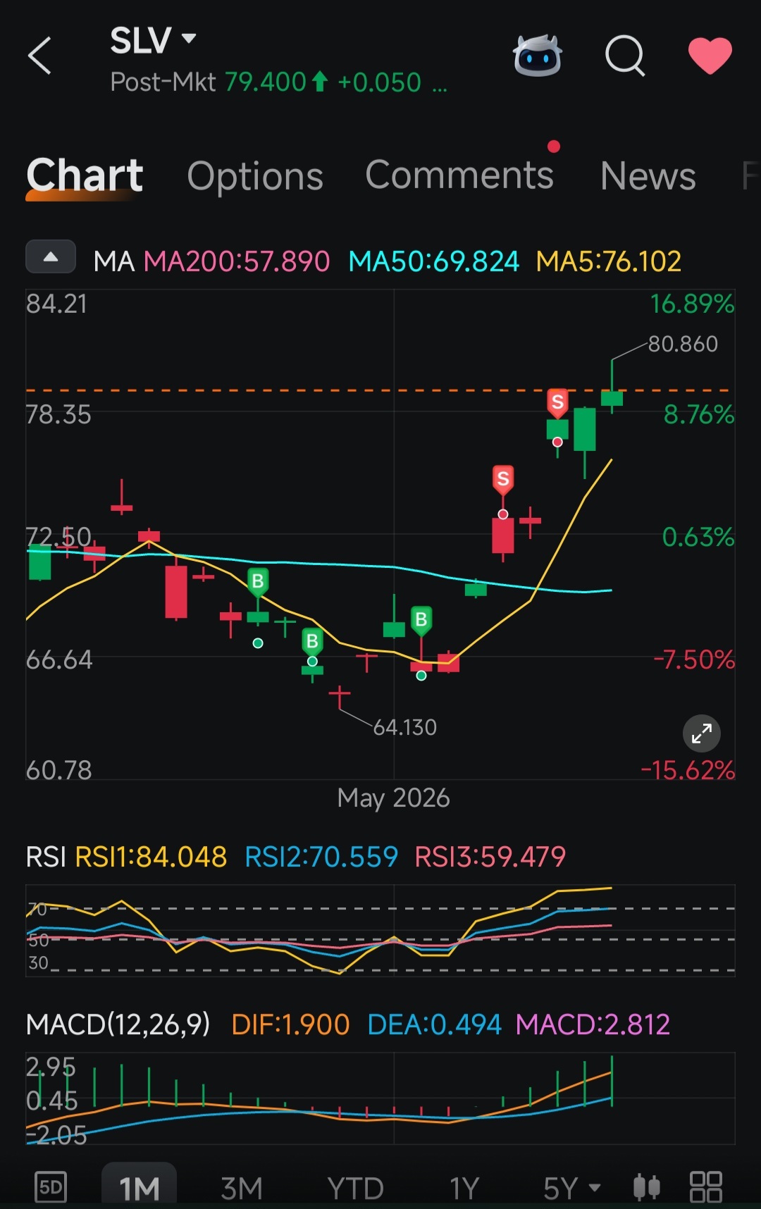 $XAG/USD (XAGUSD.FX)$ Based on technical indicators, SLV appears to be in overbought territory  RSI is high. Candlestick chart has a tall wick on top.  Silver has had a good run for the past few days - congrats to metal investors - but my gut feel is chasing FOMO at this price has a higher chance of getting one stuck at the peak, if a correction happens. NFA.  And of course, any Trump tweet can trump - no pun intended - any technical analysis.