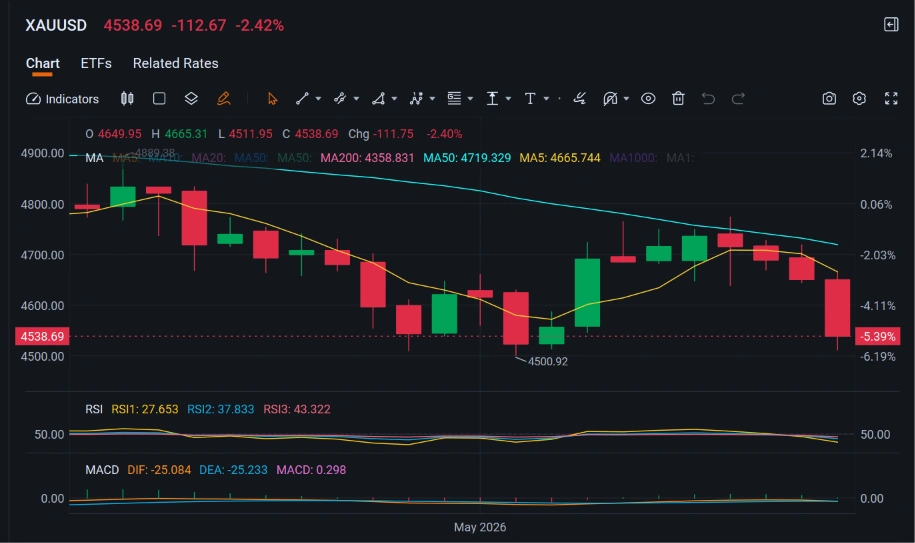 $undefined (XAGUSD.FX)$$undefined (XAUUSD.CFD)$ หวังว่านักลงทุนโลหะมีค่าจะรอดพ้นจาก Black Friday เมื่อวานมาได้นะ — ถ้าจะเทียบให้เห็นภาพ ถ้าคุณรอดจากวันที่ 30 ม.ค. มาได้ รอบนี้ก็แค่แผลถลอกแหละ 555 ทองคำปิดแท่งแดงต่อเนื่องเป็นวันที่ 4 แล้ว แต่ดูจาก RSI (เข้าเขต Oversold) จุดต่ำสุดน่าจะใกล้มาถึงแล้ว ไส้เทียนด้านล่างที่ยาวขึ้นตอนปิดตลาดวันนี้บ่งบอกว่าเริ่มมีแรงซื้อสวนกลับเข้ามา เราอาจจะได้เห็นการรีบาวด์ (หรืออย่างน้อยเลือดก็น่าจะหยุดไหล) ในสัปดาห์หน้า ถ้า TACO ไม่ทำอะไร...