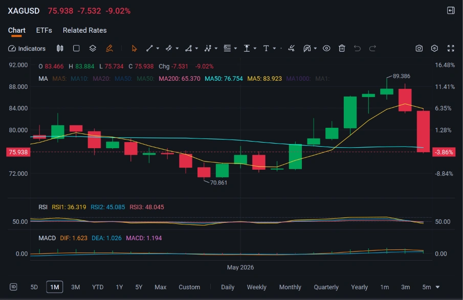 $undefined (XAGUSD.FX)$$undefined (XAUUSD.CFD)$ หวังว่านักลงทุนโลหะมีค่าจะรอดพ้นจาก Black Friday เมื่อวานมาได้นะ — ถ้าจะเทียบให้เห็นภาพ ถ้าคุณรอดจากวันที่ 30 ม.ค. มาได้ รอบนี้ก็แค่แผลถลอกแหละ 555 ทองคำปิดแท่งแดงต่อเนื่องเป็นวันที่ 4 แล้ว แต่ดูจาก RSI (เข้าเขต Oversold) จุดต่ำสุดน่าจะใกล้มาถึงแล้ว ไส้เทียนด้านล่างที่ยาวขึ้นตอนปิดตลาดวันนี้บ่งบอกว่าเริ่มมีแรงซื้อสวนกลับเข้ามา เราอาจจะได้เห็นการรีบาวด์ (หรืออย่างน้อยเลือดก็น่าจะหยุดไหล) ในสัปดาห์หน้า ถ้า TACO ไม่ทำอะไร...