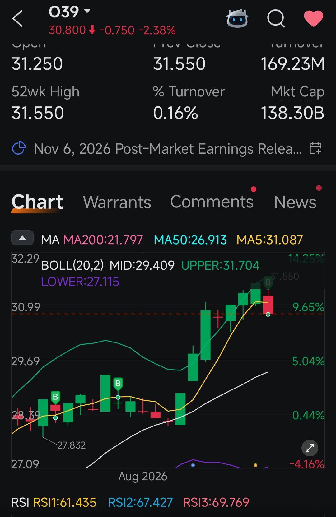 $华侨银行 (O39.SG)$ 又买入了一些华侨银行（OCBC）股票。 要买就别害怕，害怕就别买！