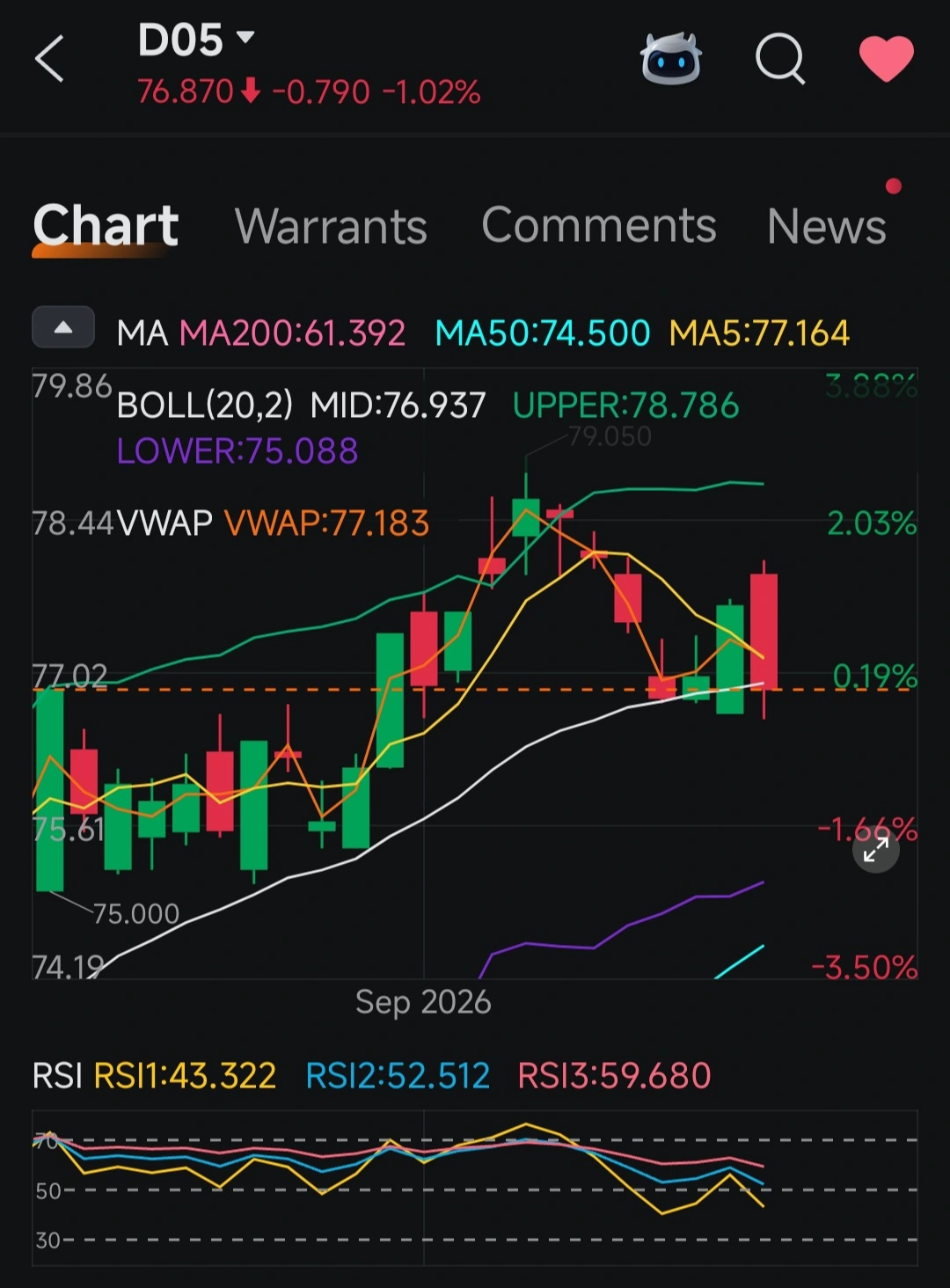 $undefined (O39.SG)$$undefined (D05.SG)$ สัปดาห์ที่ผ่านมาถือว่าโหดมากสำหรับคนถือหุ้นธนาคาร น่าจะเป็นเพราะเรื่อง Margin Call จากหุ้นฝั่งสหรัฐฯ ที่บีบให้ต้องเทขายหุ้นตัวที่กำไรในตลาดอื่นออกมาอย่างพวกธนาคารท้องถิ่น แถมพวกรายใหญ่ยังลดความเสี่ยง (Derisking) และขายทำกำไรเพื่อเตรียมรับมือการประชุม Fed พรุ่งนี้ (แถมวันศุกร์นี้ยังมี Triple Witching Day อีก) แต่ก็อย่าลืมถอยออกมาดูภาพใหญ่กันด้วยนะ DBS ตั้งแต่ต้นปีจนถึงปัจจุบัน (YTD) ยังบวกอยู่ถึง 36% ส่วน OCBC บวกไป 64% แม้ว่าราคาจะย่อลงมา 1% และ 2% ตามลำดับก็เถอะ MA 20 วันของ DBS อยู่ที่ 76.937 ตอนนี้ราคายังวนเวียนอยู่แถวเส้นกลาง Bollinger...