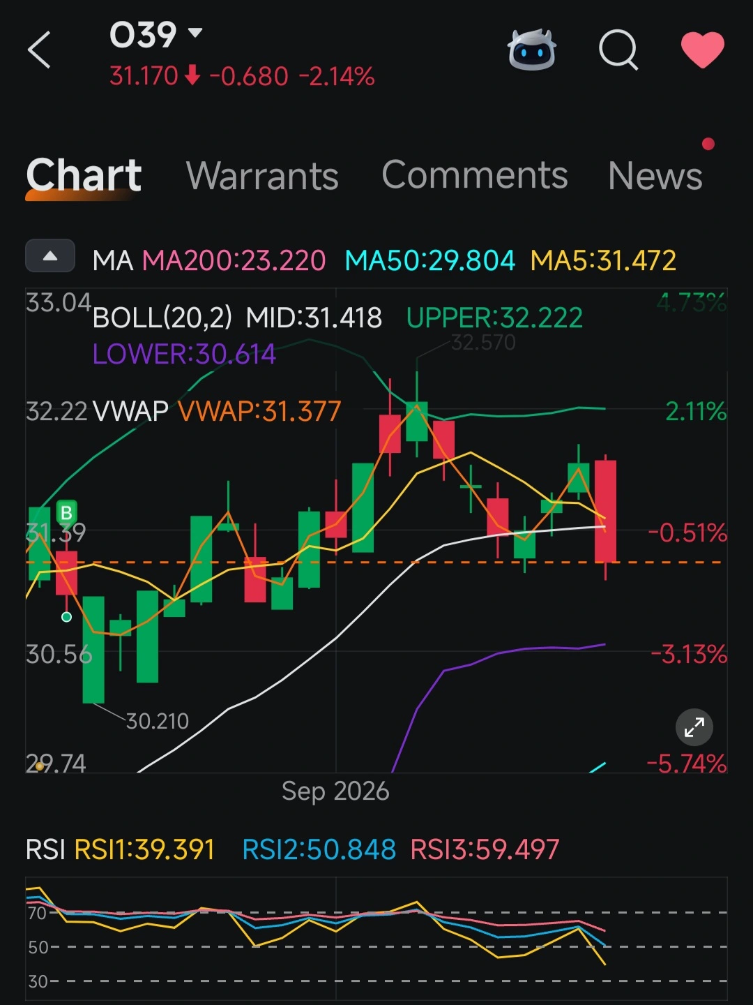 $undefined (O39.SG)$$undefined (D05.SG)$ สัปดาห์ที่ผ่านมาถือว่าโหดมากสำหรับคนถือหุ้นธนาคาร น่าจะเป็นเพราะเรื่อง Margin Call จากหุ้นฝั่งสหรัฐฯ ที่บีบให้ต้องเทขายหุ้นตัวที่กำไรในตลาดอื่นออกมาอย่างพวกธนาคารท้องถิ่น แถมพวกรายใหญ่ยังลดความเสี่ยง (Derisking) และขายทำกำไรเพื่อเตรียมรับมือการประชุม Fed พรุ่งนี้ (แถมวันศุกร์นี้ยังมี Triple Witching Day อีก) แต่ก็อย่าลืมถอยออกมาดูภาพใหญ่กันด้วยนะ DBS ตั้งแต่ต้นปีจนถึงปัจจุบัน (YTD) ยังบวกอยู่ถึง 36% ส่วน OCBC บวกไป 64% แม้ว่าราคาจะย่อลงมา 1% และ 2% ตามลำดับก็เถอะ MA 20 วันของ DBS อยู่ที่ 76.937 ตอนนี้ราคายังวนเวียนอยู่แถวเส้นกลาง Bollinger...