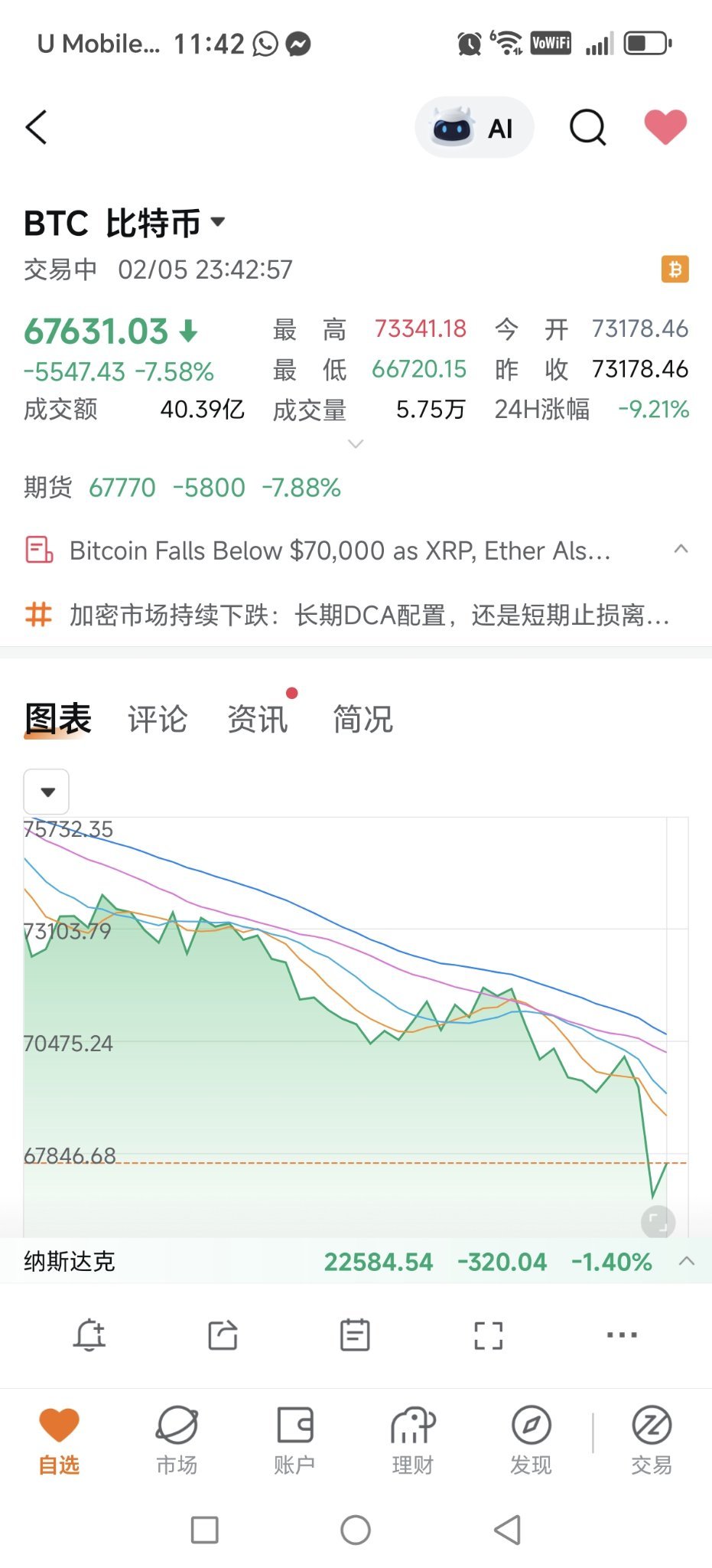 $Strategy (MSTR.US)$ Bitcoin has fallen below 68,000. If it cannot reach and stabilize above 70,000 within tomorrow, combined with the profits tied to Bitcoin in the earnings report, this stock will drop from a three-digit price to a two-digit price.