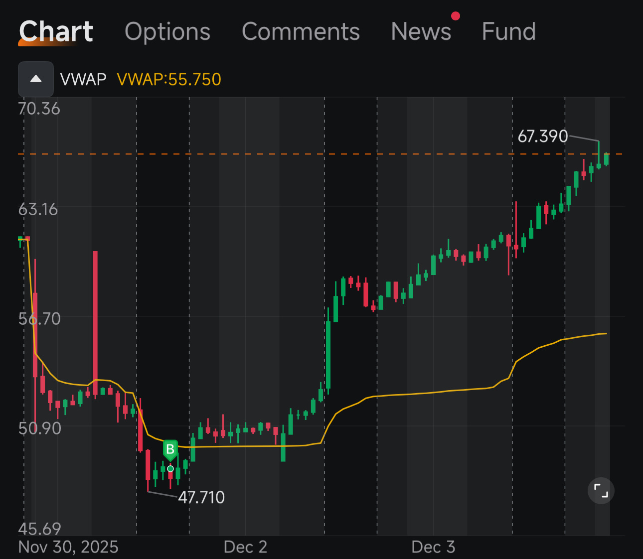 $2倍以太币期货ETF-Volatility Shares (ETHU.US)$ 加油baby - moomoo 社区