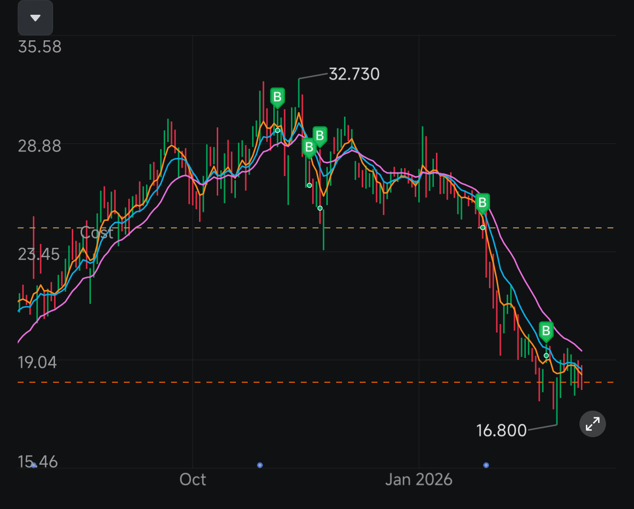 $SoFi Technologies (SOFI.US)$ i cant do this no more bro