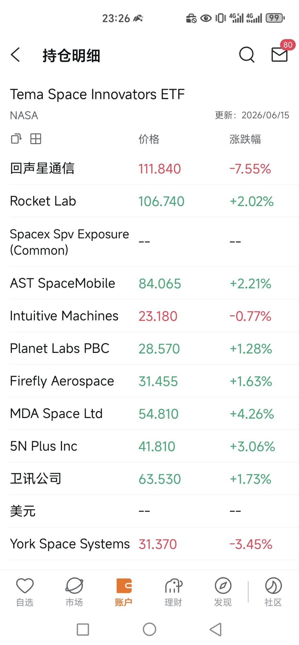 $Tema Space Innovators ETF (NASA.US)$ This fund changes its stock holdings every day. I really can't figure out what this fund manager is doing—they're terrible. Every time, they end up buying underperforming stocks. Today, SATS plummeted, and it’s the stock they hold the most.[Scold]