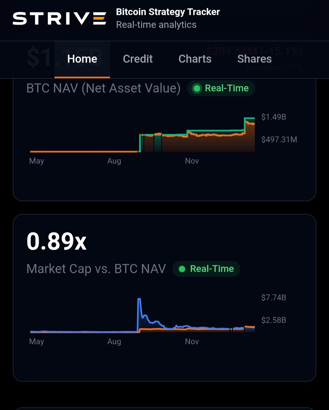 ストライブ (ASST.US)$ 0.89倍 まだ割引価格の範囲内です。 買い時です。後で2～5倍に急騰した場合、価... - moomooコミュニティ