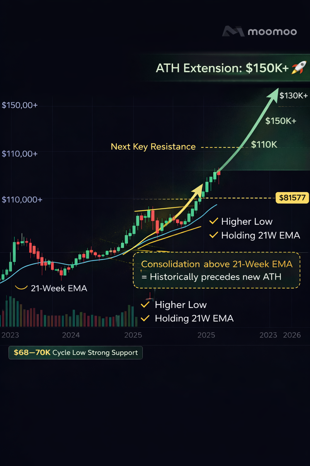 ビットコイン (BTC.CC)$ 8万ドルを回復すれば、そのまま過去最高値へと一直線に進むでしょう。 - moomooコミュニティ
