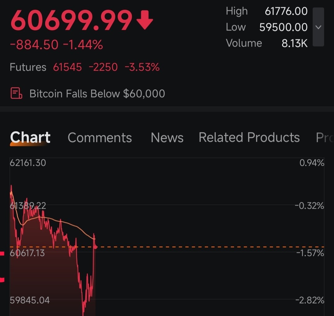 $比特幣 (BTC.CC)$ 回到60.70k[小丑][小丑][小丑]