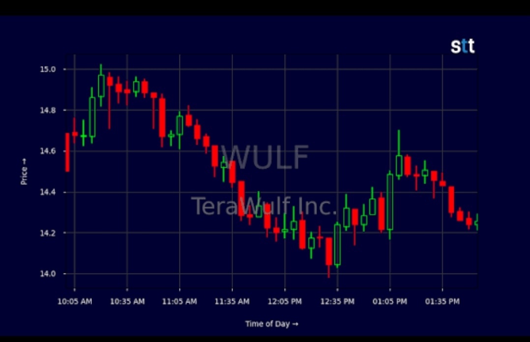$TeraWulf (WULF.US)$ 不錯的圖表正在形成...