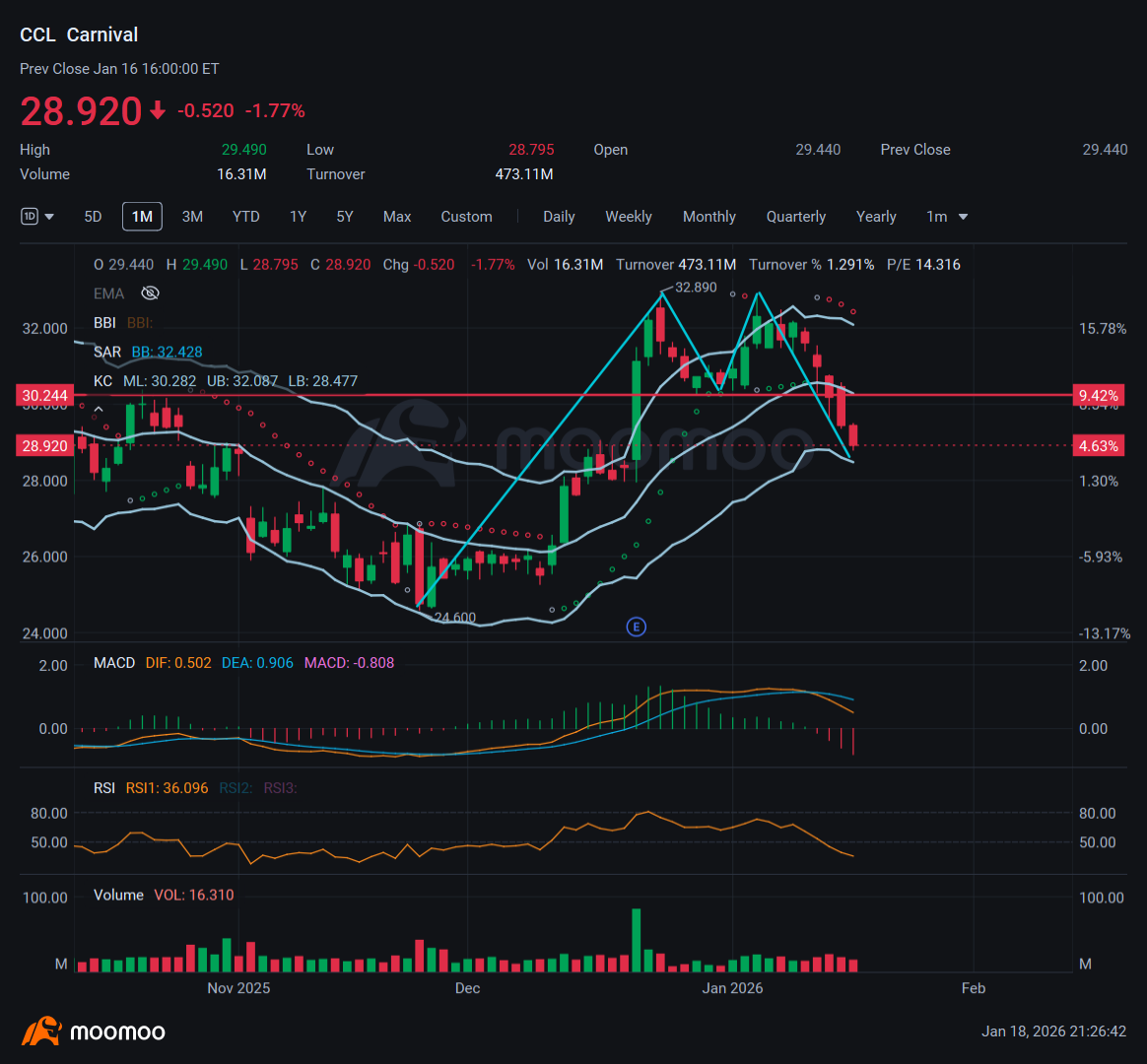Carnival (CCL.US)$ hitting support zone 28.01 - moomoo Community