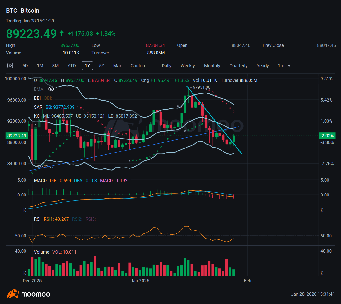 ビットコイン (BTC.CC)$ 9万円を上抜ける可能性あり - moomooコミュニティ