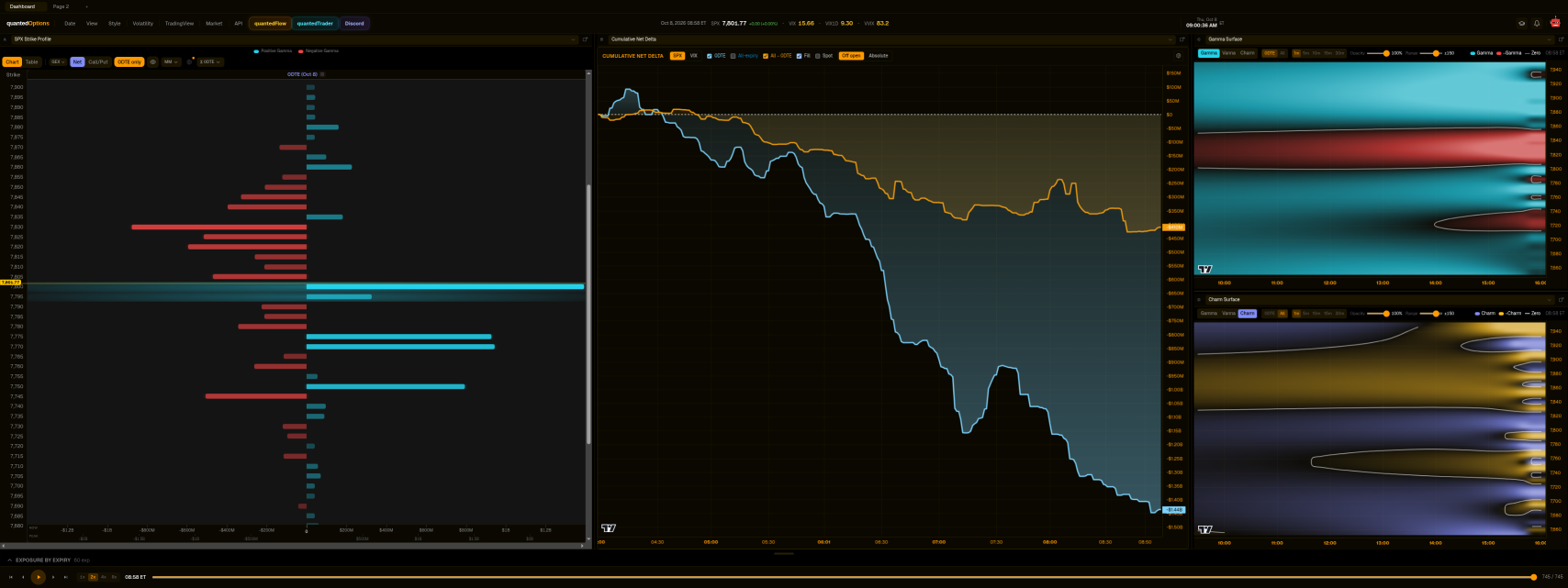 22.0 ช่วงก่อนเปิดตลาด: สรุปข้อมูลเชิงปริมาณ SPX Gamma, Flow และโครงสร้างตลาด - วันพฤหัสบดีที่ 8 ตุลาคม 2026