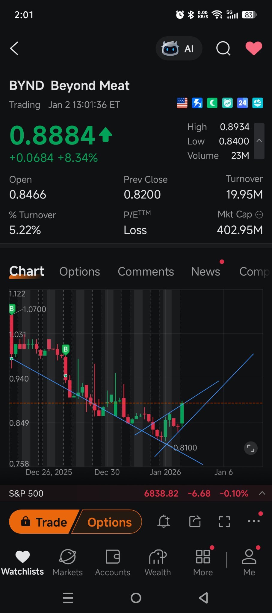 $Beyond Meat (BYND.US)$ 應該在1到1.5美元左右