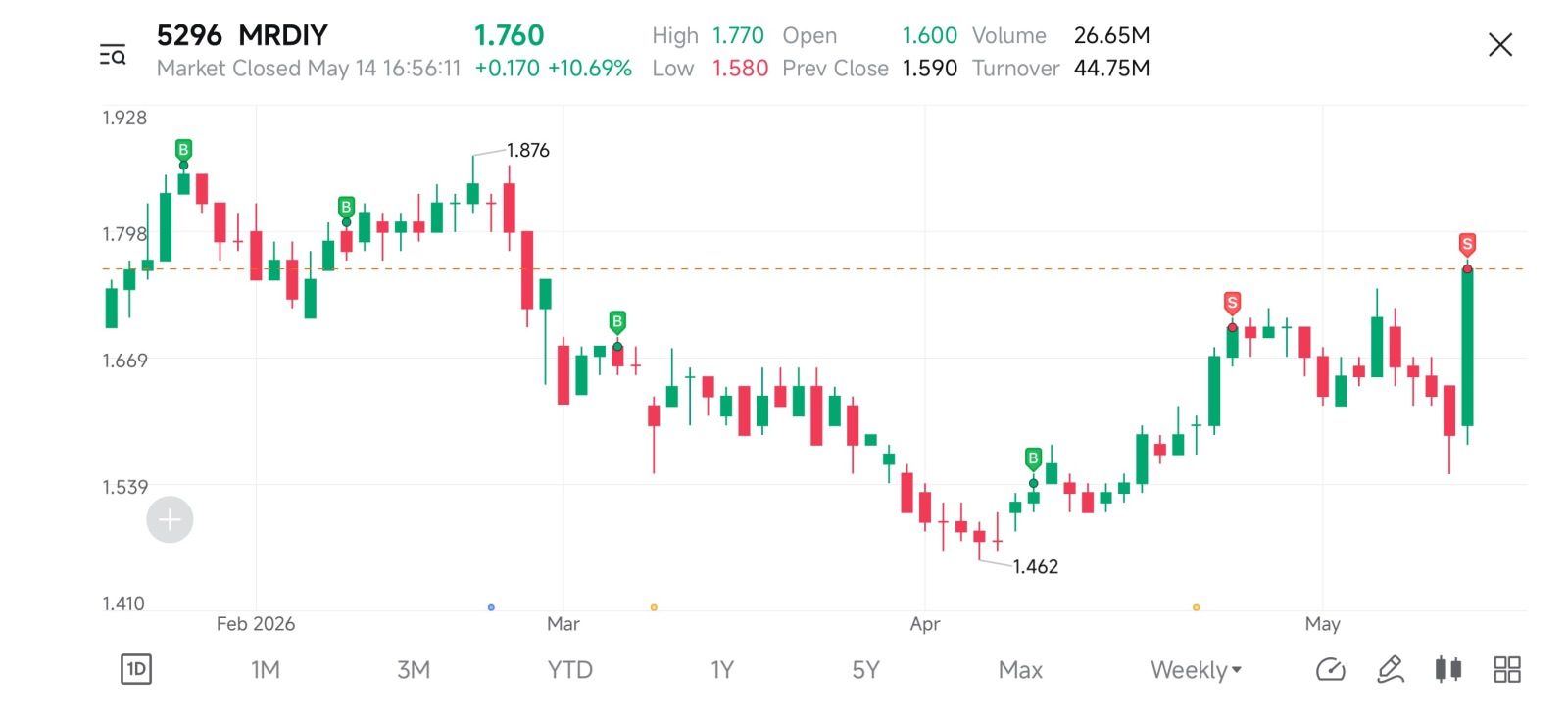 $MRDIY (5296.MY)$ Thank you MR DIY