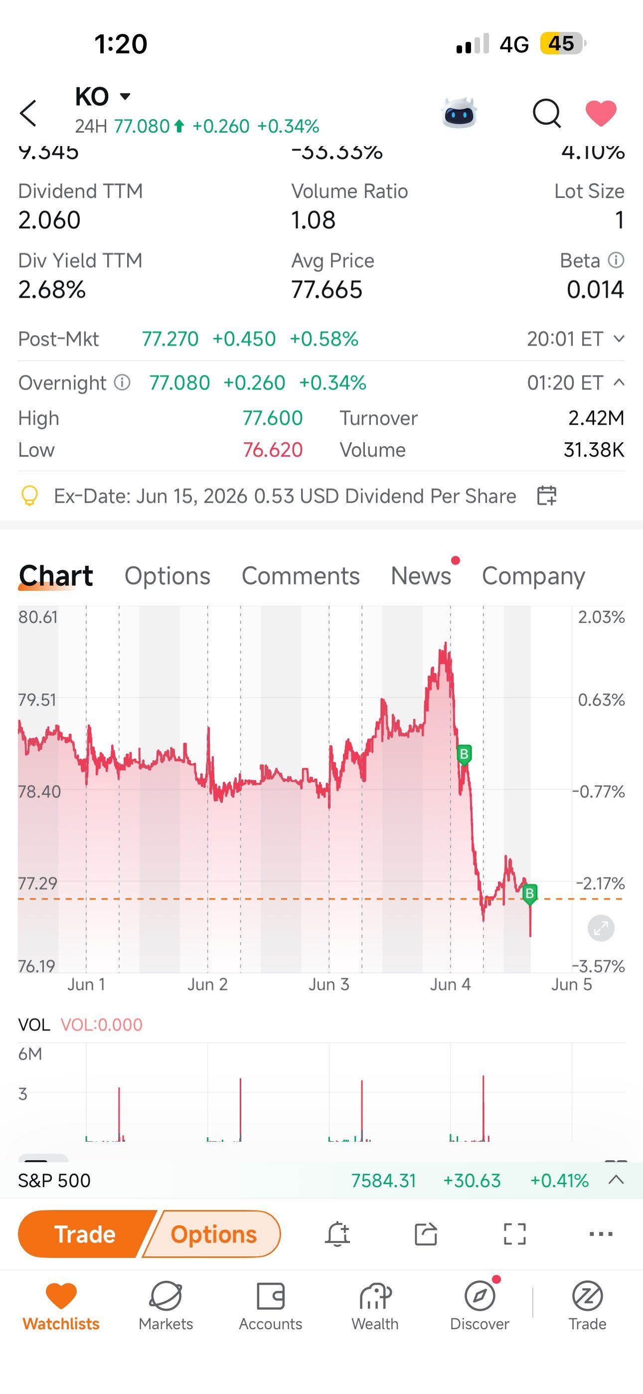 【カブヌシ。購入前に再度コメント欄をご確認ください】Coca-Cola コカ・コーラ (KO.US)$ ワールドカップ前に買いを入れる - moomoo